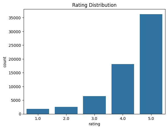 Rating Distribution